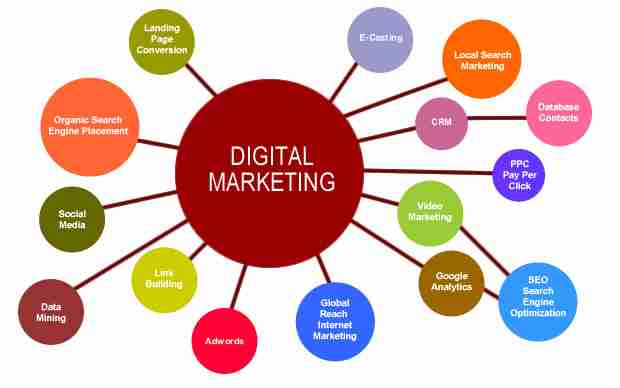 Importance of Digital Marketing 